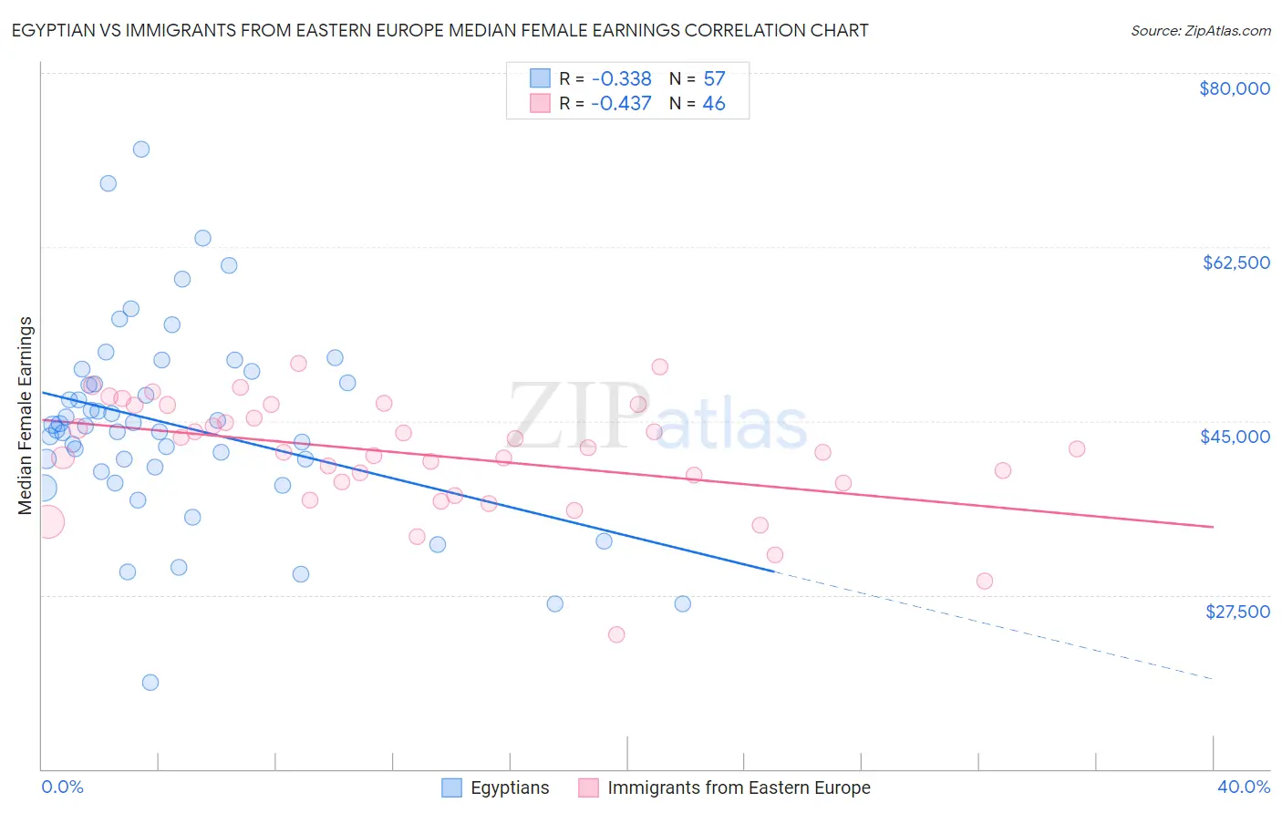 Egyptian vs Immigrants from Eastern Europe Median Female Earnings