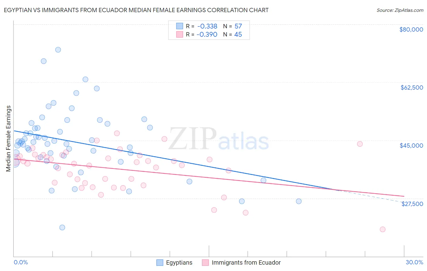 Egyptian vs Immigrants from Ecuador Median Female Earnings
