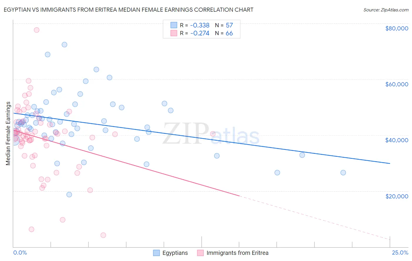 Egyptian vs Immigrants from Eritrea Median Female Earnings