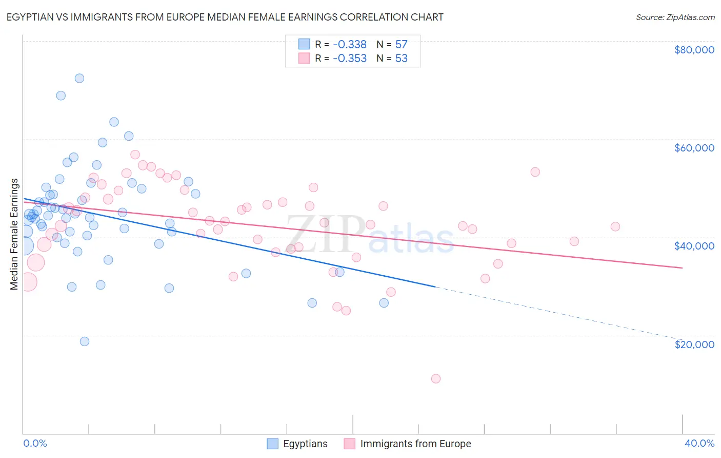 Egyptian vs Immigrants from Europe Median Female Earnings