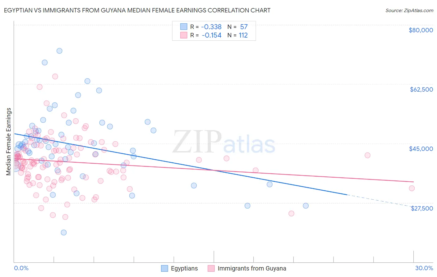 Egyptian vs Immigrants from Guyana Median Female Earnings