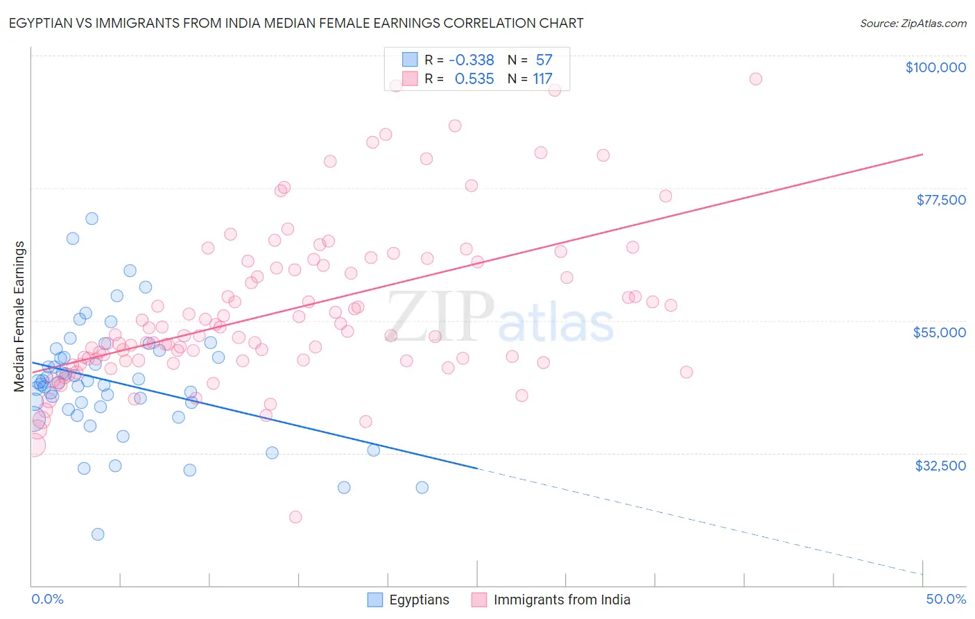 Egyptian vs Immigrants from India Median Female Earnings