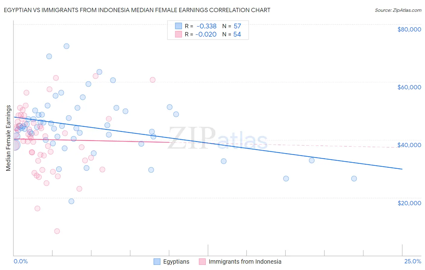 Egyptian vs Immigrants from Indonesia Median Female Earnings