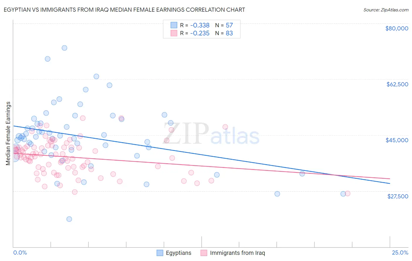 Egyptian vs Immigrants from Iraq Median Female Earnings