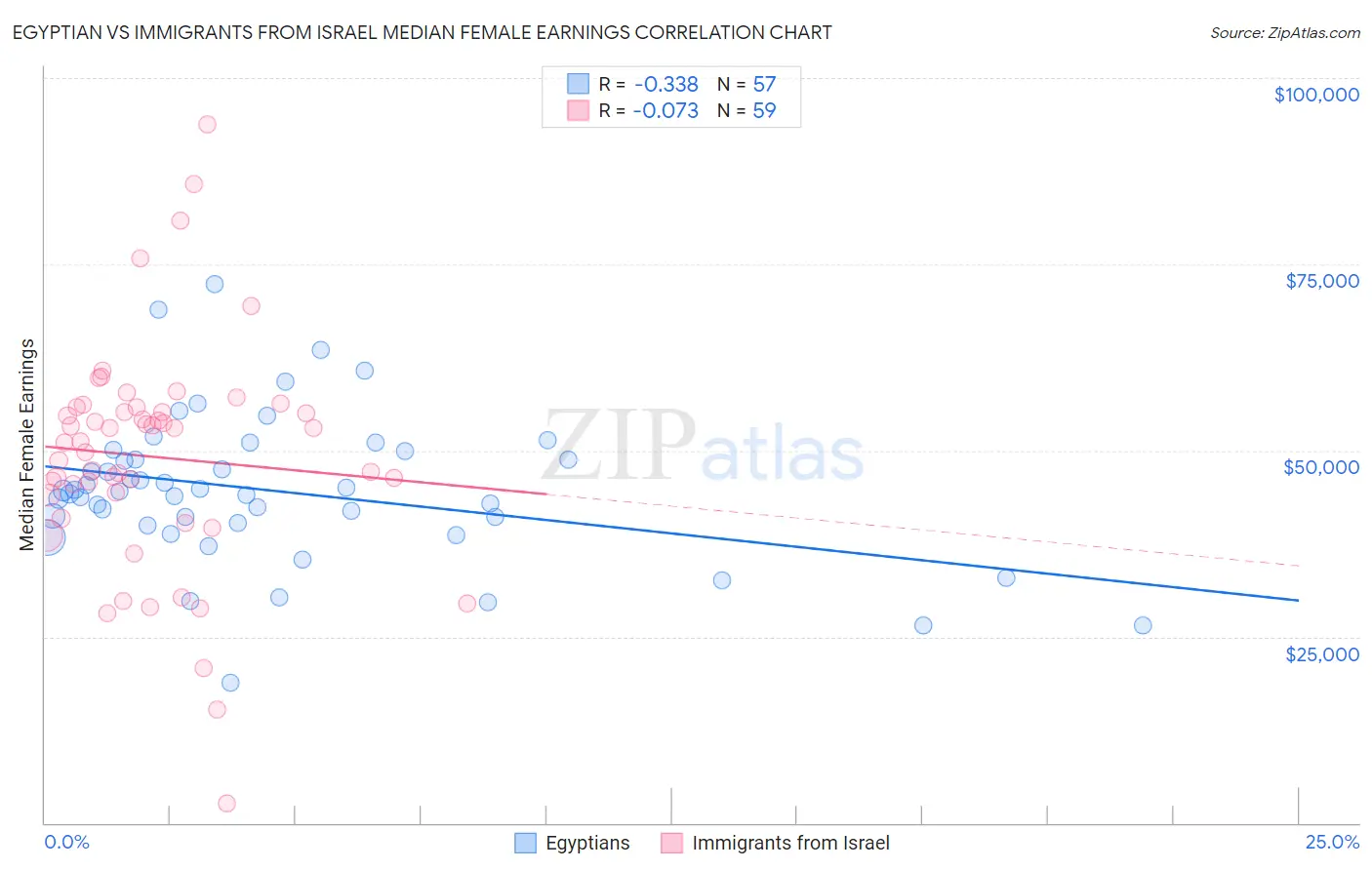 Egyptian vs Immigrants from Israel Median Female Earnings