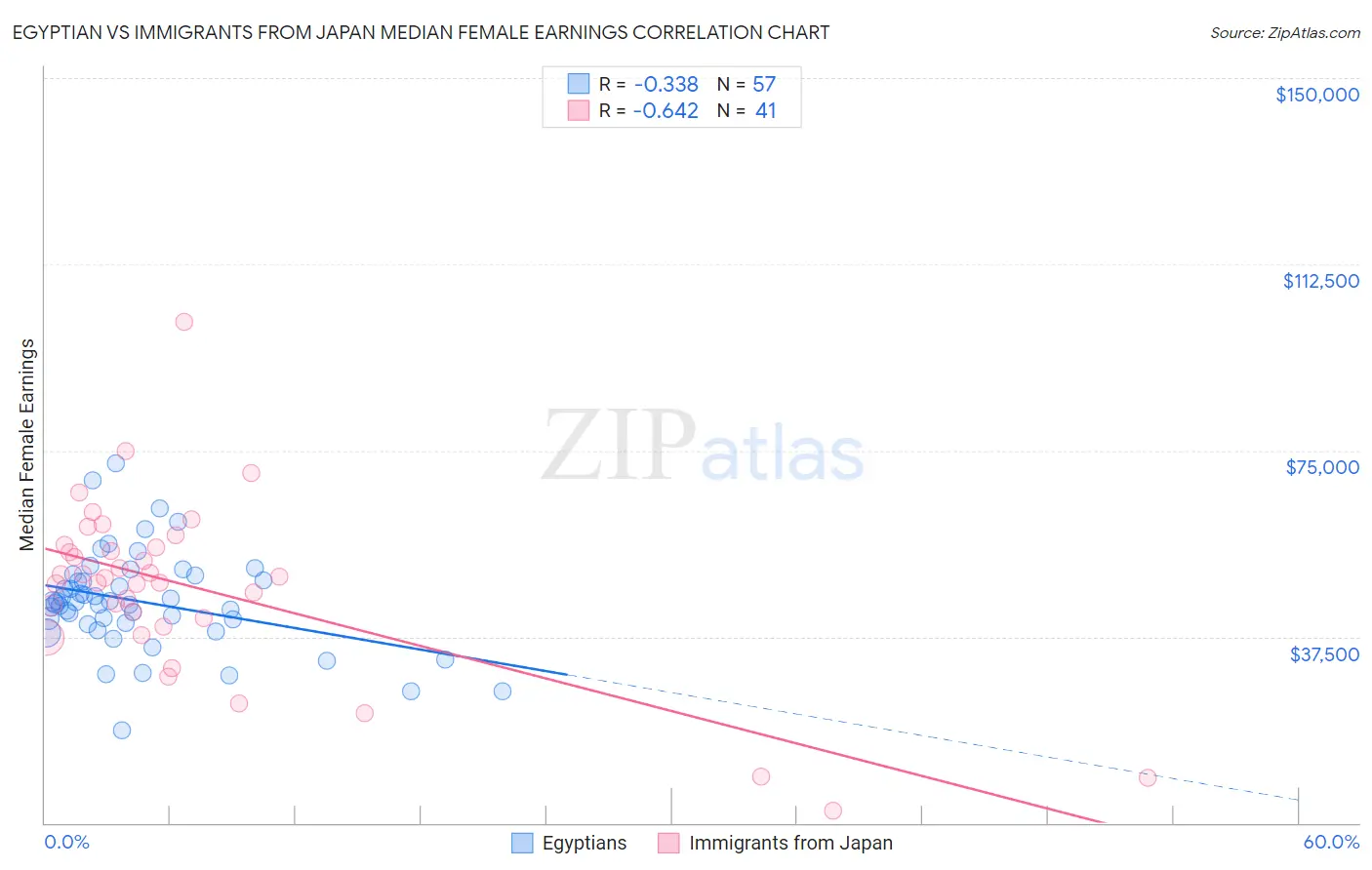 Egyptian vs Immigrants from Japan Median Female Earnings