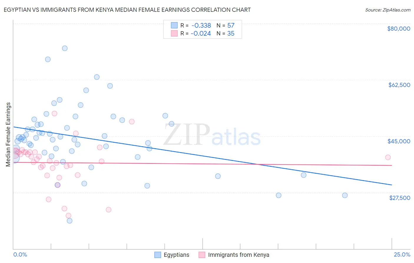 Egyptian vs Immigrants from Kenya Median Female Earnings