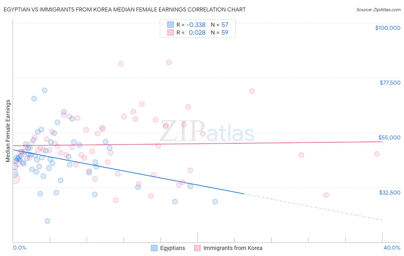 Egyptian vs Immigrants from Korea Median Female Earnings