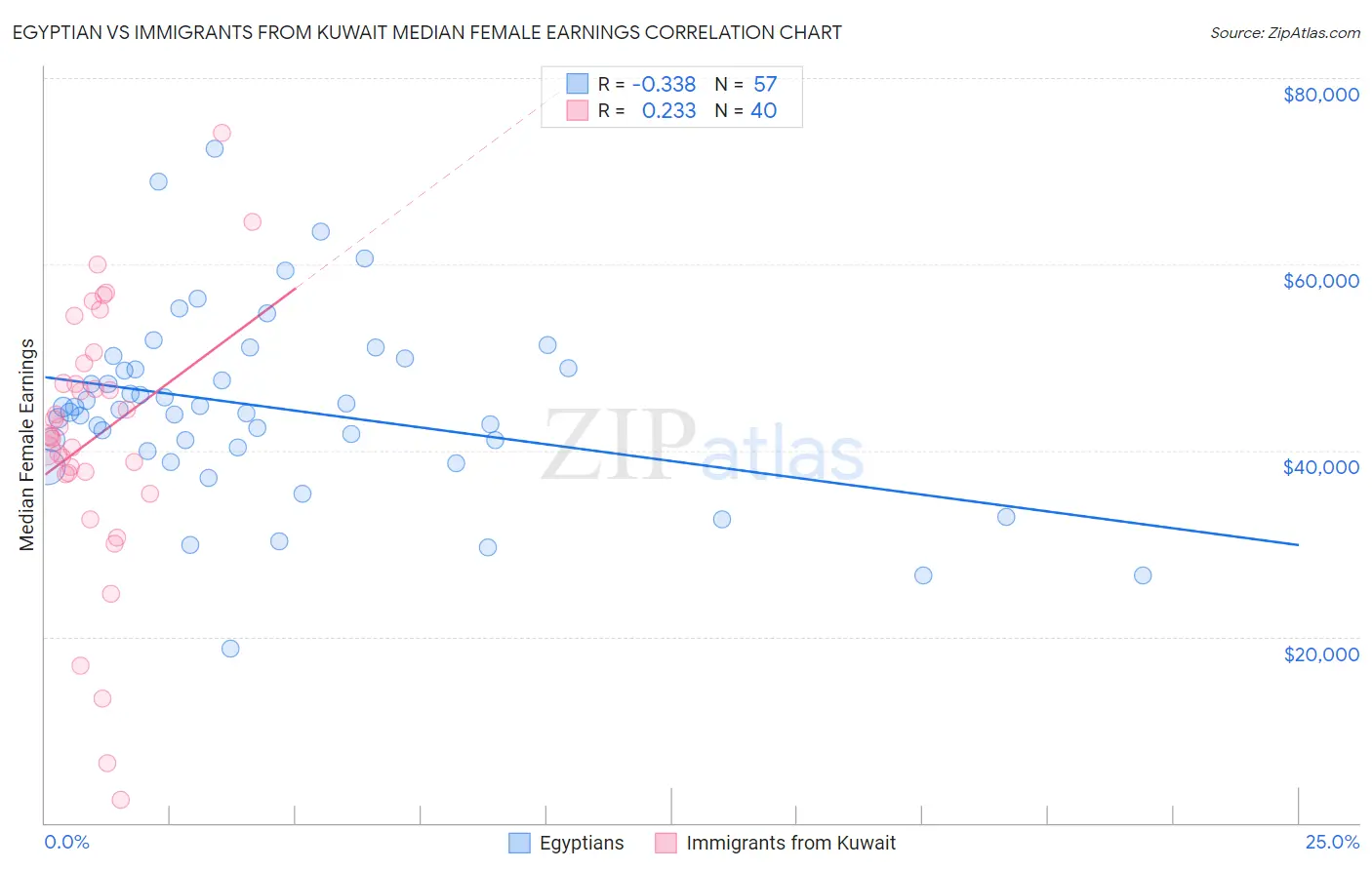 Egyptian vs Immigrants from Kuwait Median Female Earnings