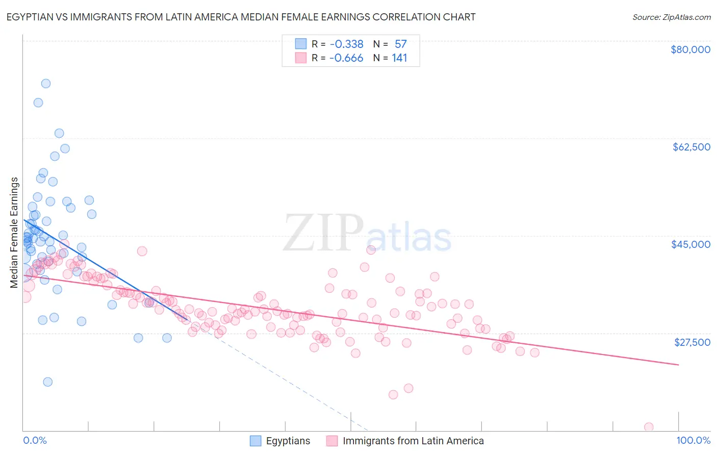 Egyptian vs Immigrants from Latin America Median Female Earnings