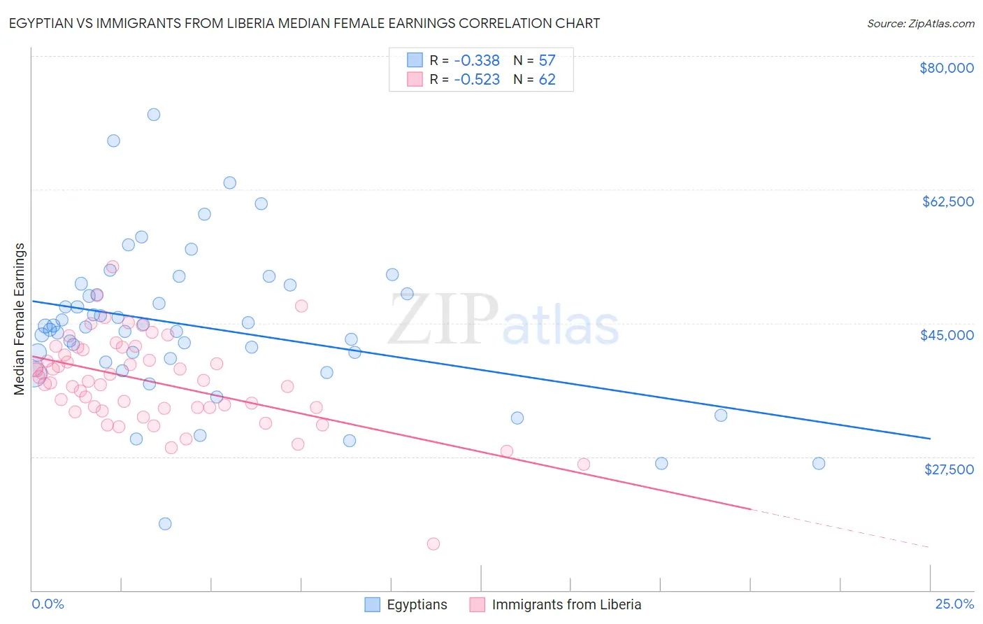 Egyptian vs Immigrants from Liberia Median Female Earnings