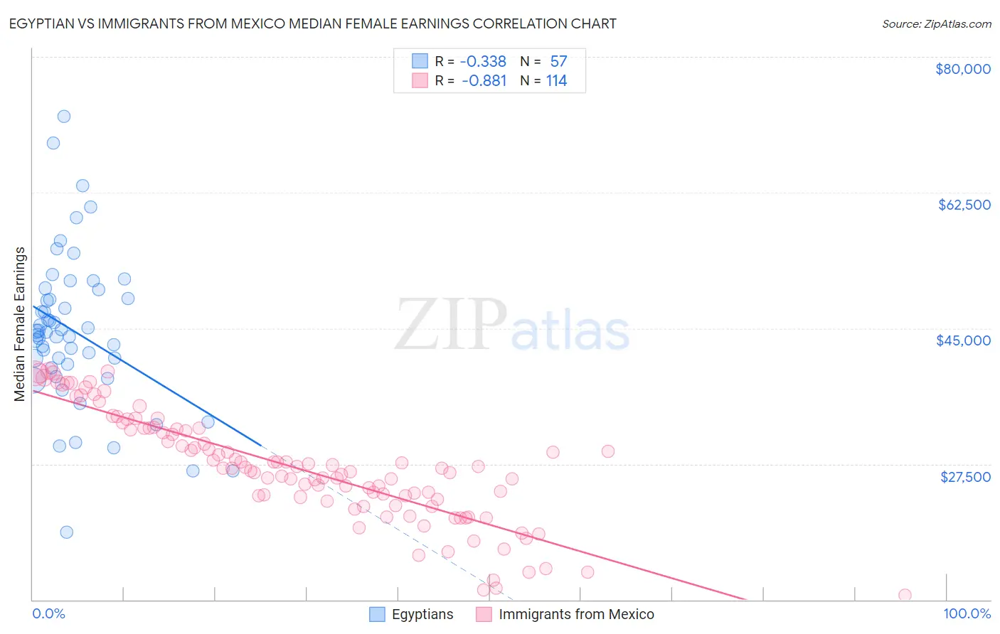 Egyptian vs Immigrants from Mexico Median Female Earnings