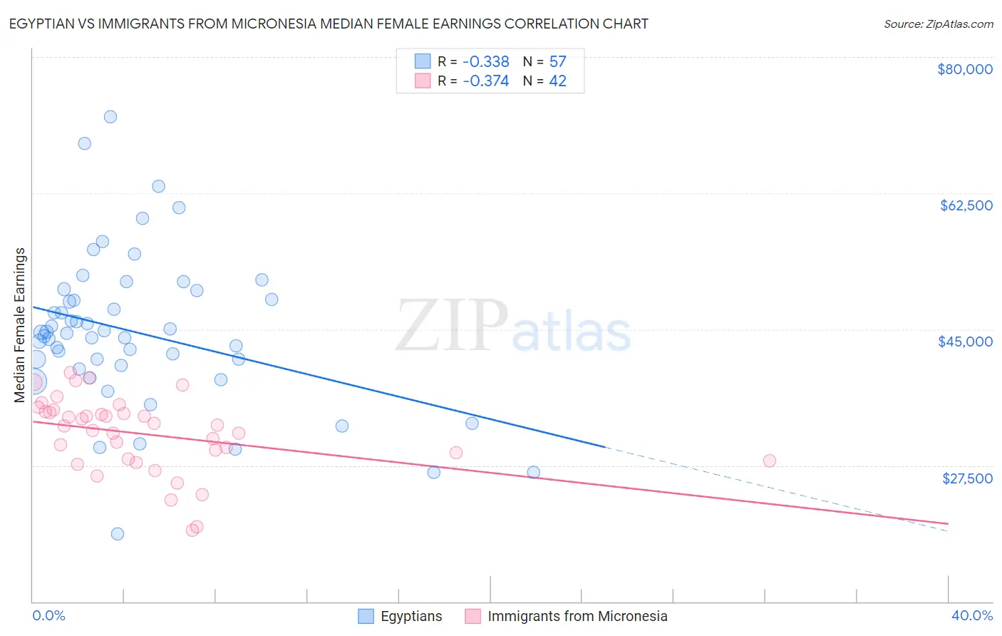 Egyptian vs Immigrants from Micronesia Median Female Earnings