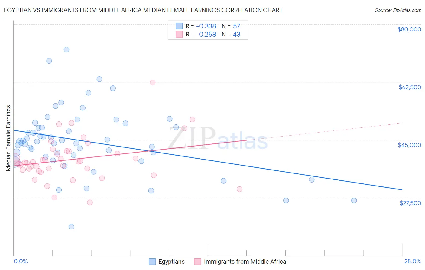 Egyptian vs Immigrants from Middle Africa Median Female Earnings