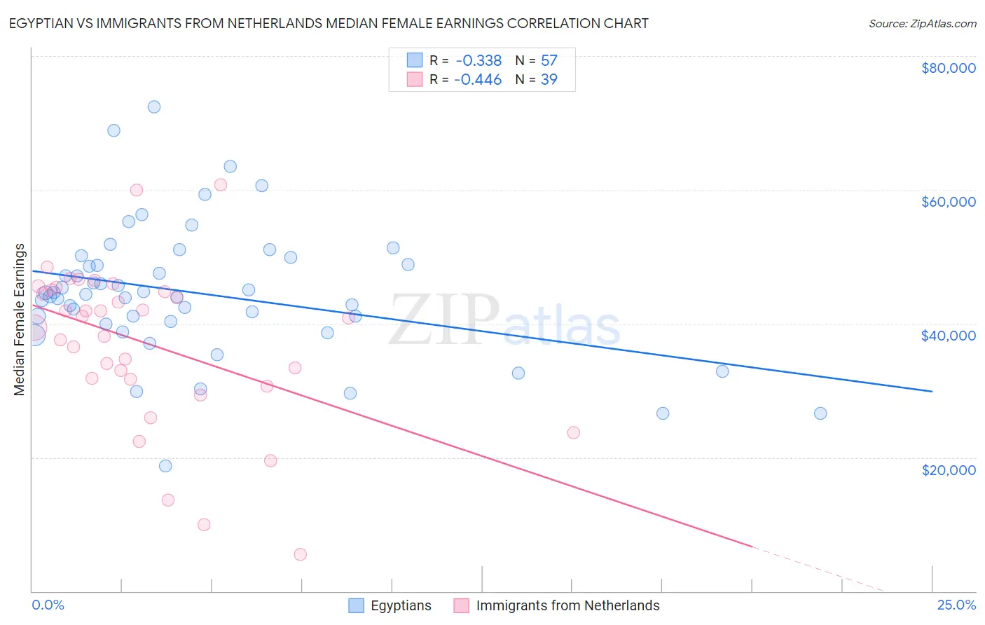 Egyptian vs Immigrants from Netherlands Median Female Earnings