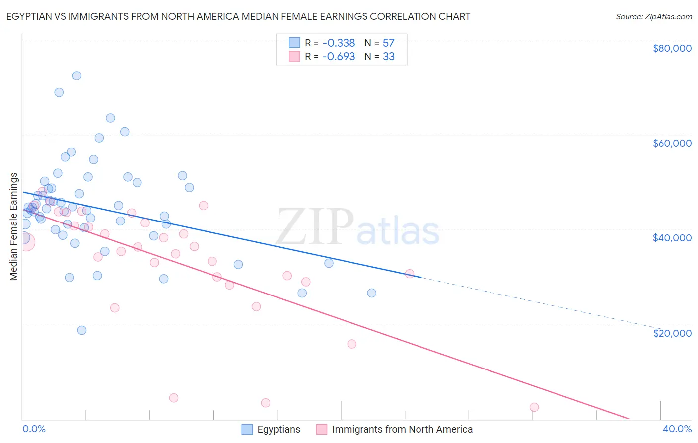 Egyptian vs Immigrants from North America Median Female Earnings