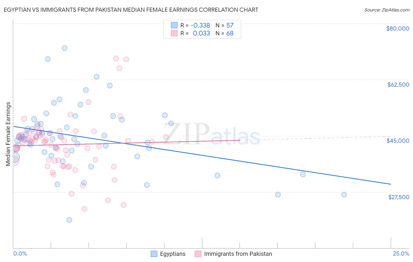 Egyptian vs Immigrants from Pakistan Median Female Earnings