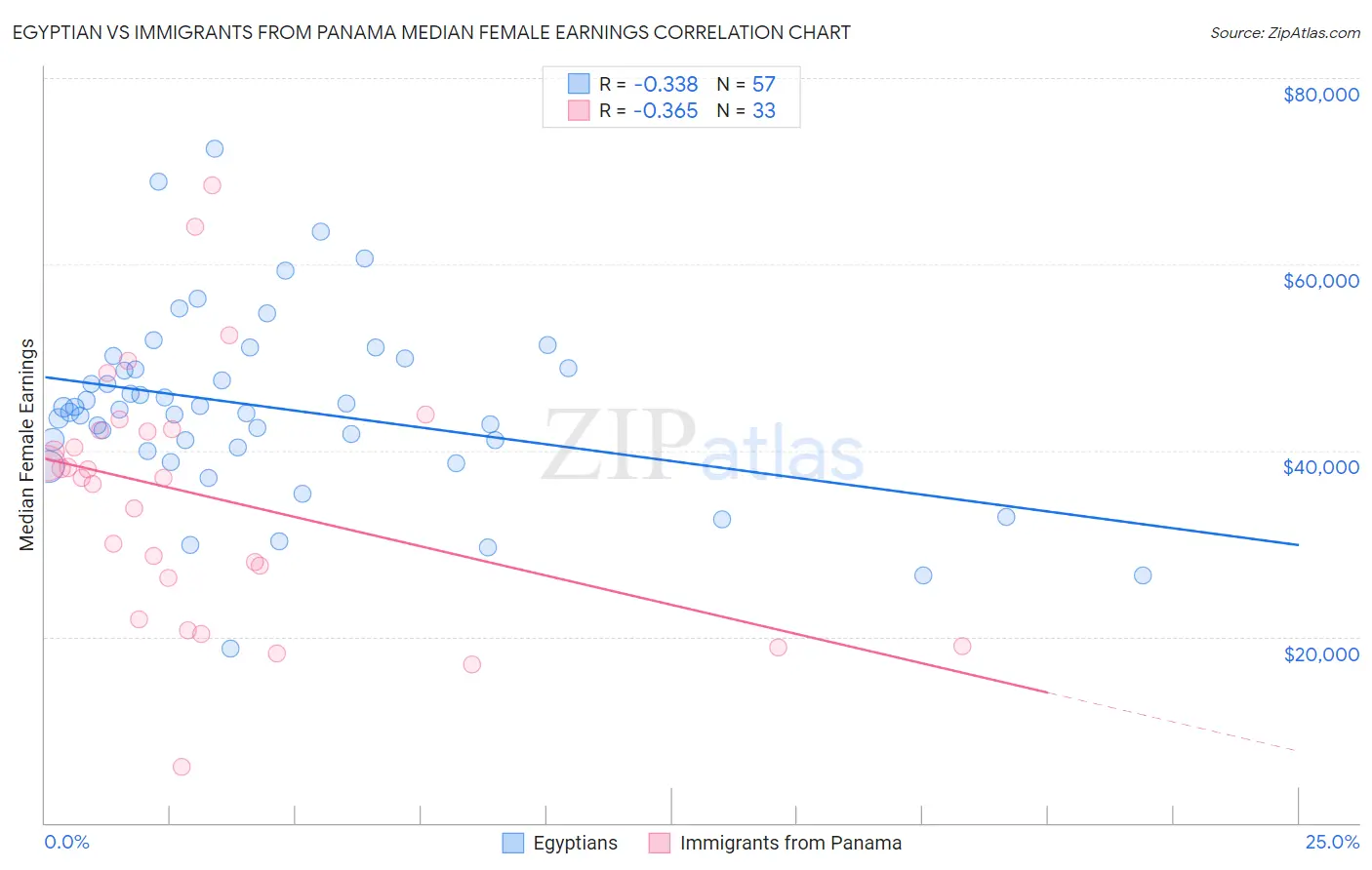 Egyptian vs Immigrants from Panama Median Female Earnings