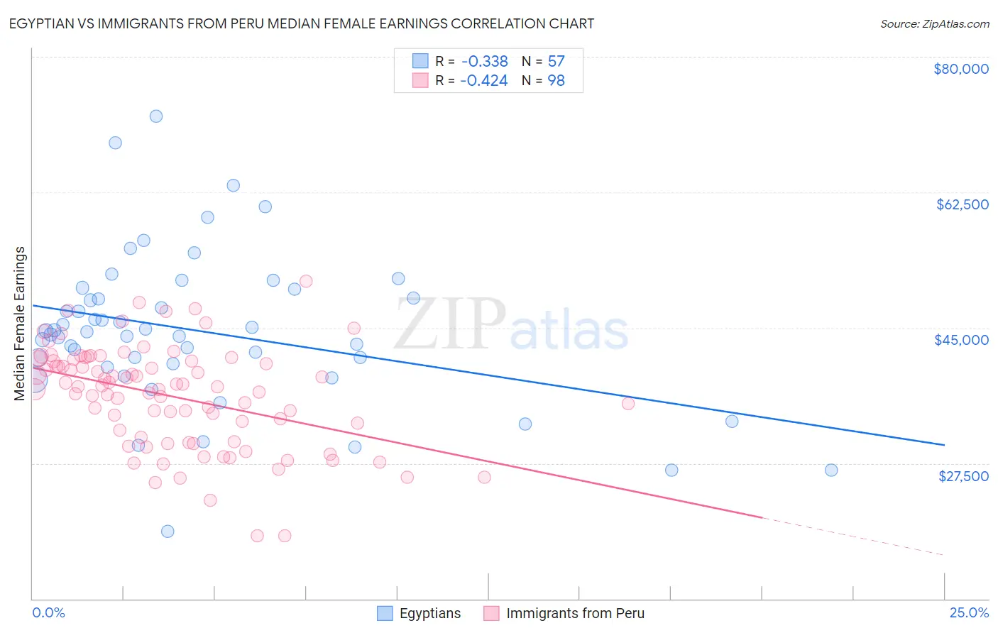 Egyptian vs Immigrants from Peru Median Female Earnings