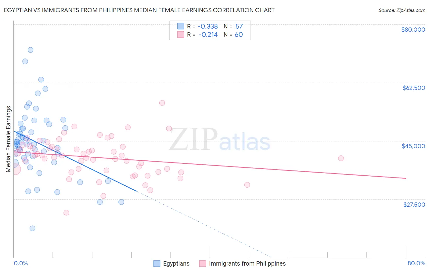Egyptian vs Immigrants from Philippines Median Female Earnings