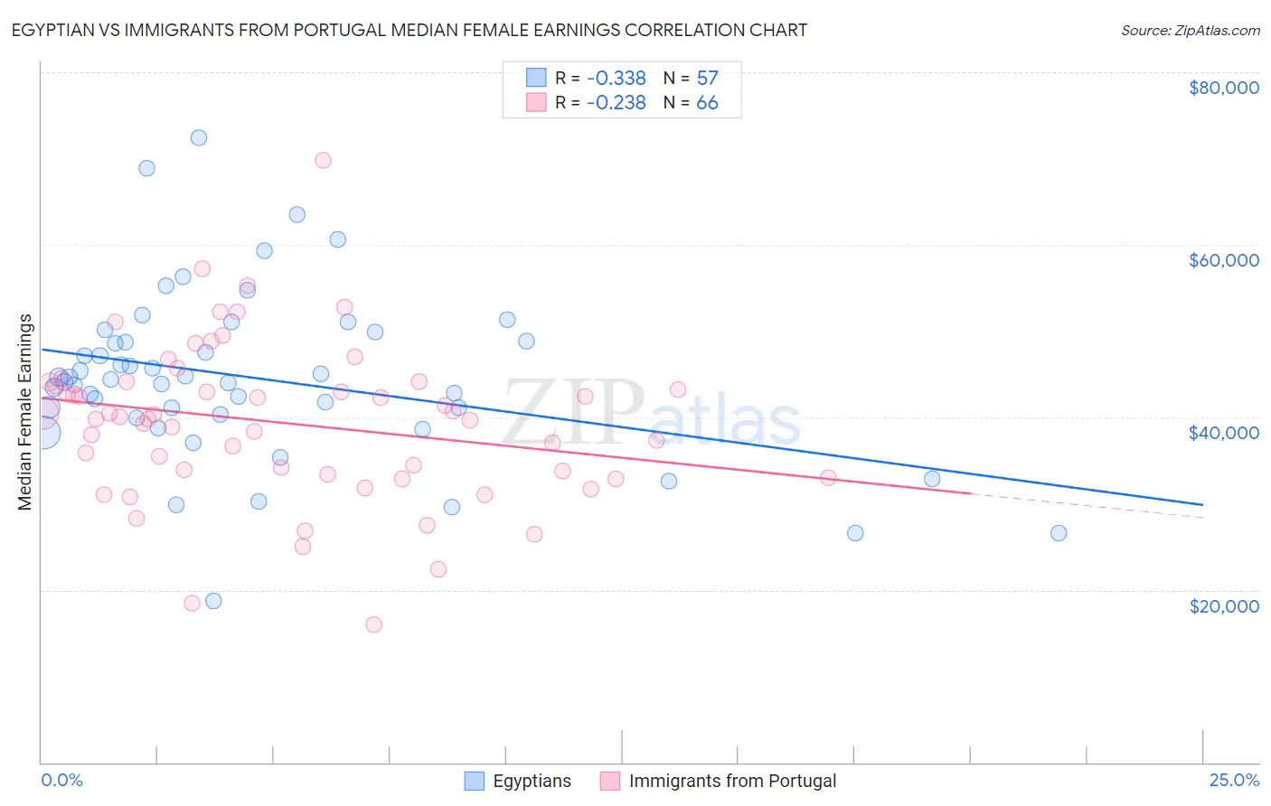 Egyptian vs Immigrants from Portugal Median Female Earnings