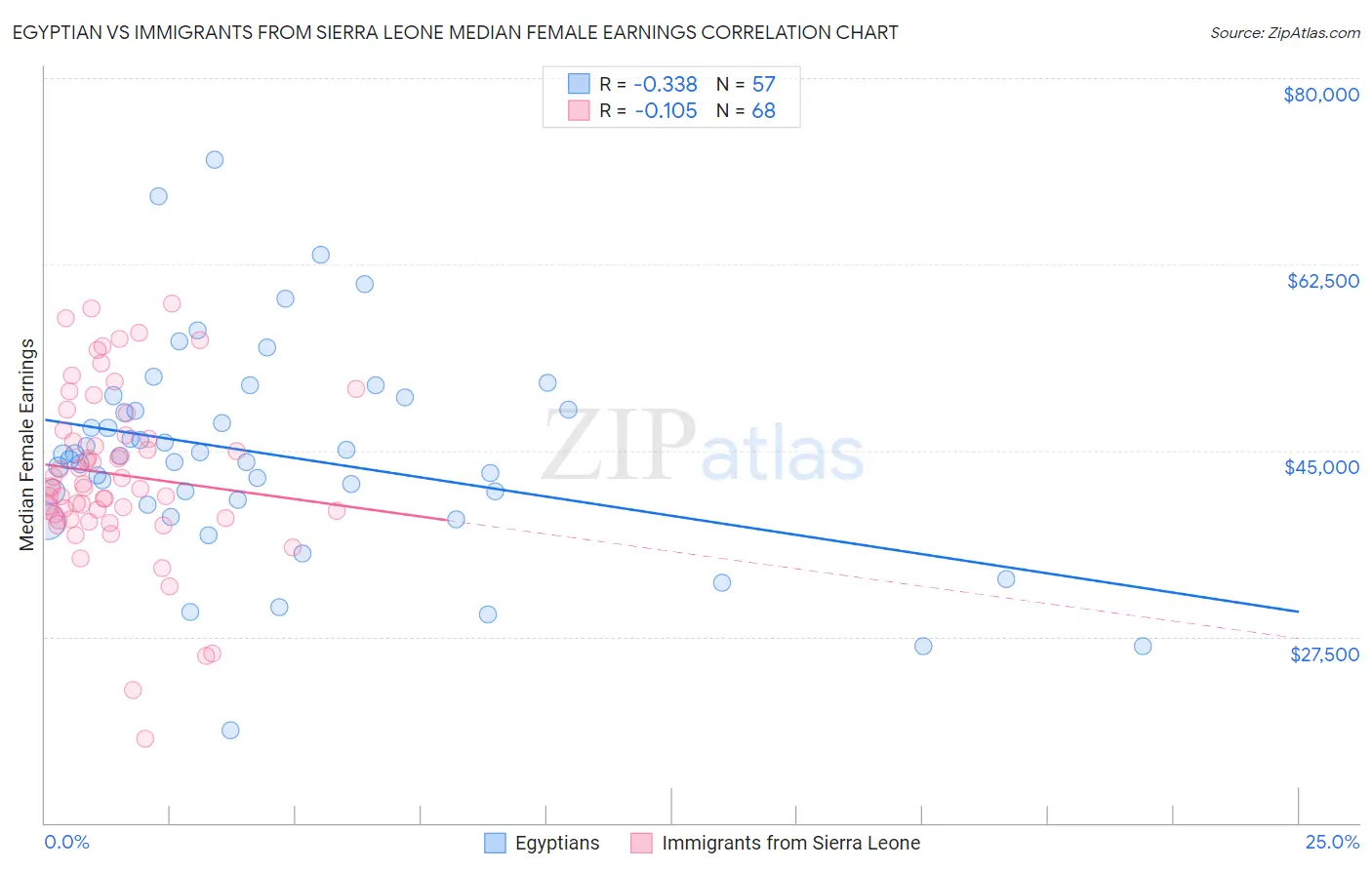 Egyptian vs Immigrants from Sierra Leone Median Female Earnings