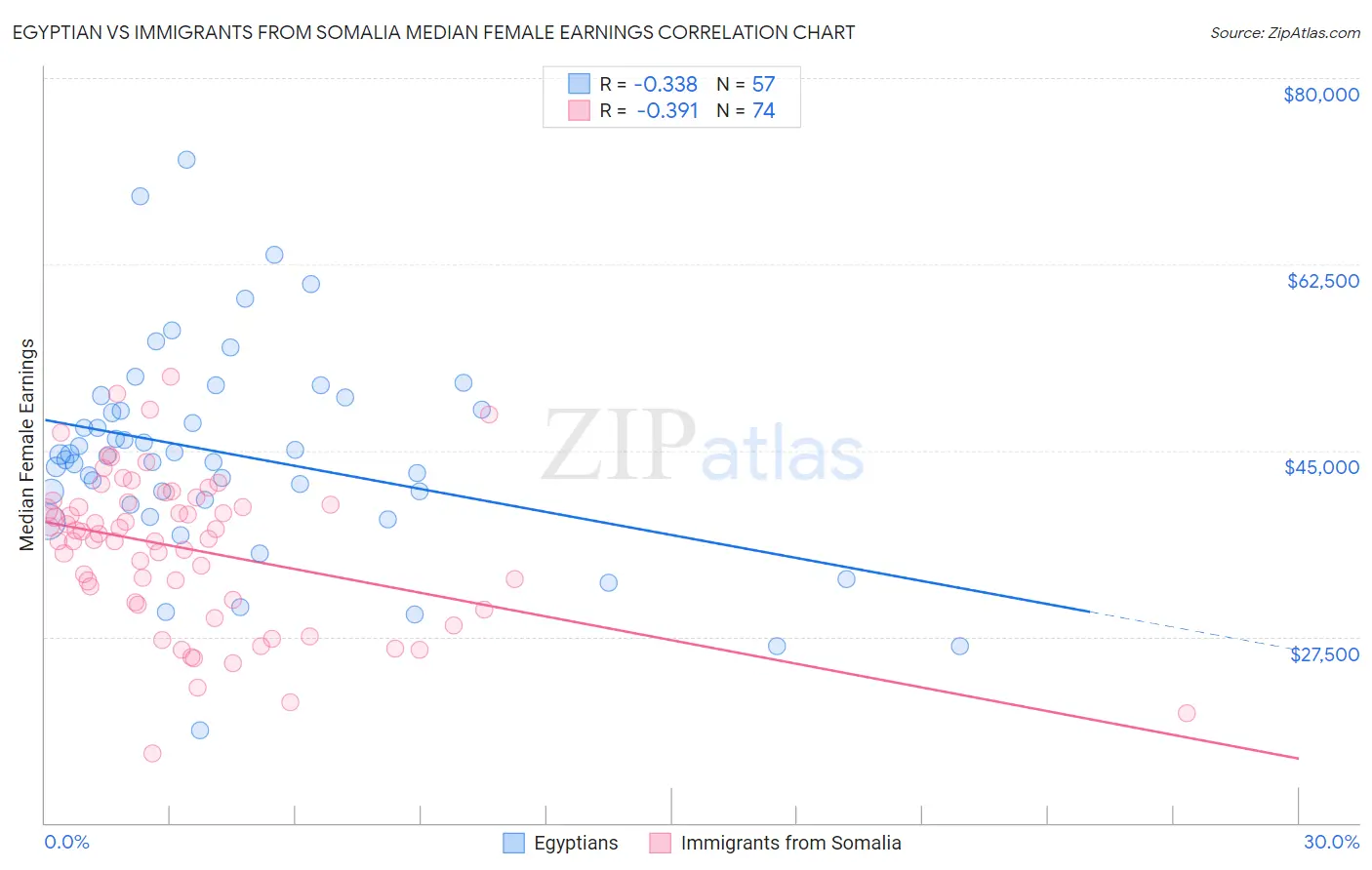 Egyptian vs Immigrants from Somalia Median Female Earnings