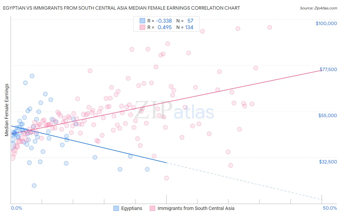 Egyptian vs Immigrants from South Central Asia Median Female Earnings