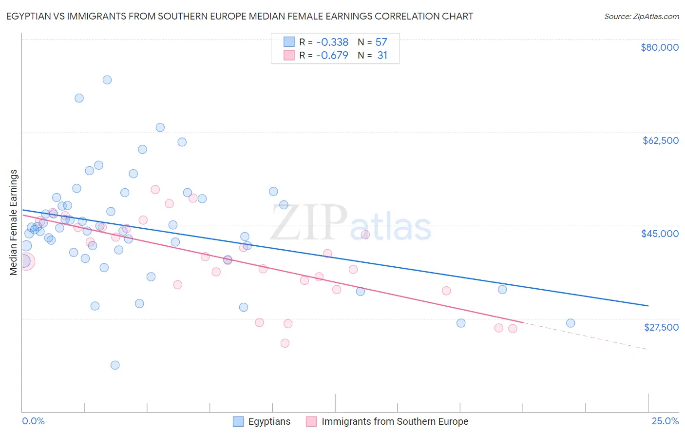 Egyptian vs Immigrants from Southern Europe Median Female Earnings