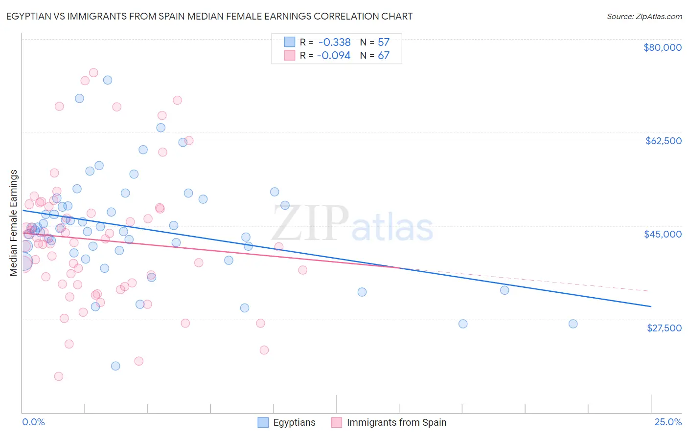 Egyptian vs Immigrants from Spain Median Female Earnings