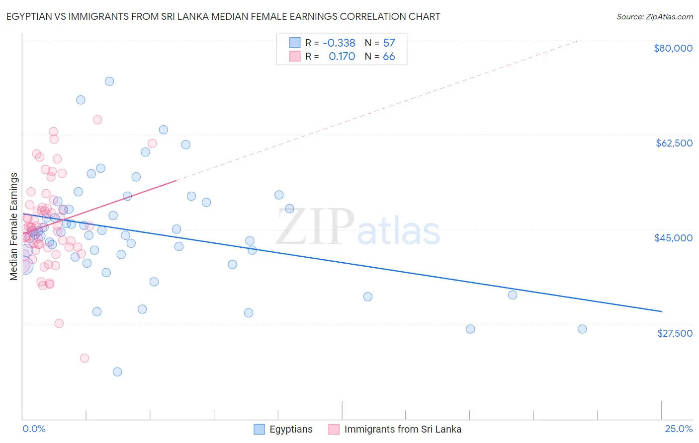 Egyptian vs Immigrants from Sri Lanka Median Female Earnings