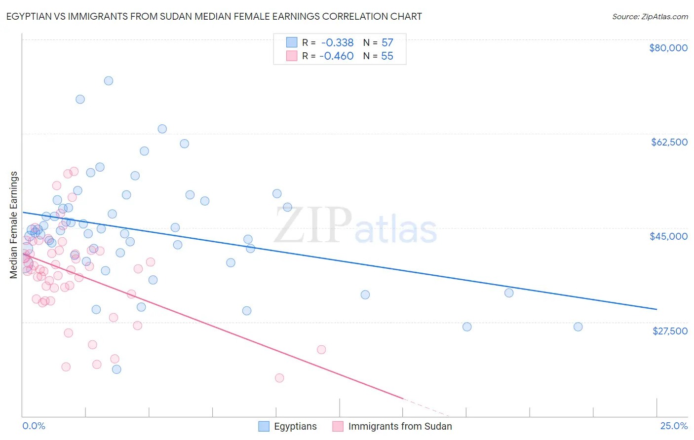 Egyptian vs Immigrants from Sudan Median Female Earnings