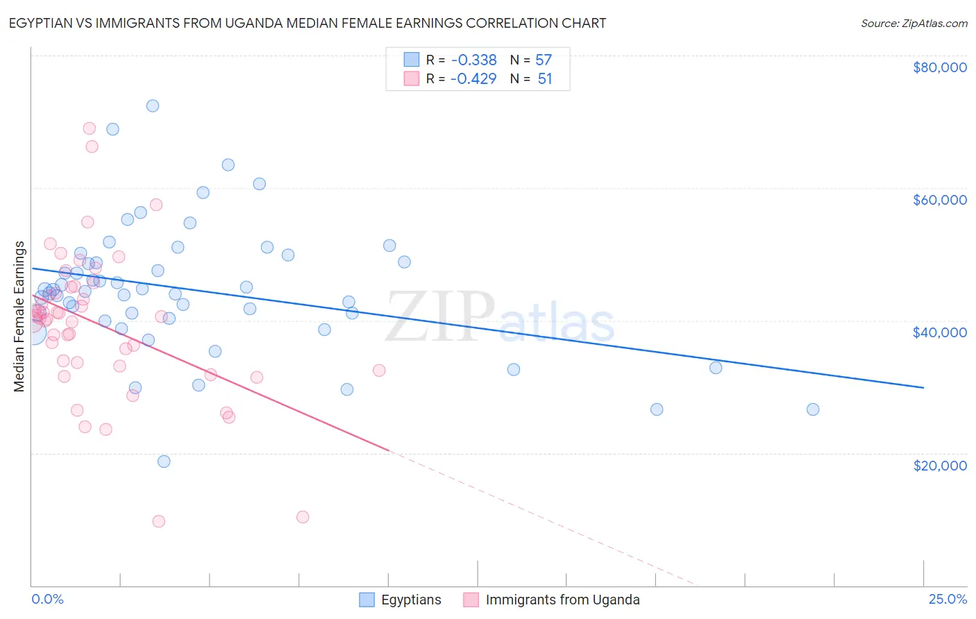 Egyptian vs Immigrants from Uganda Median Female Earnings