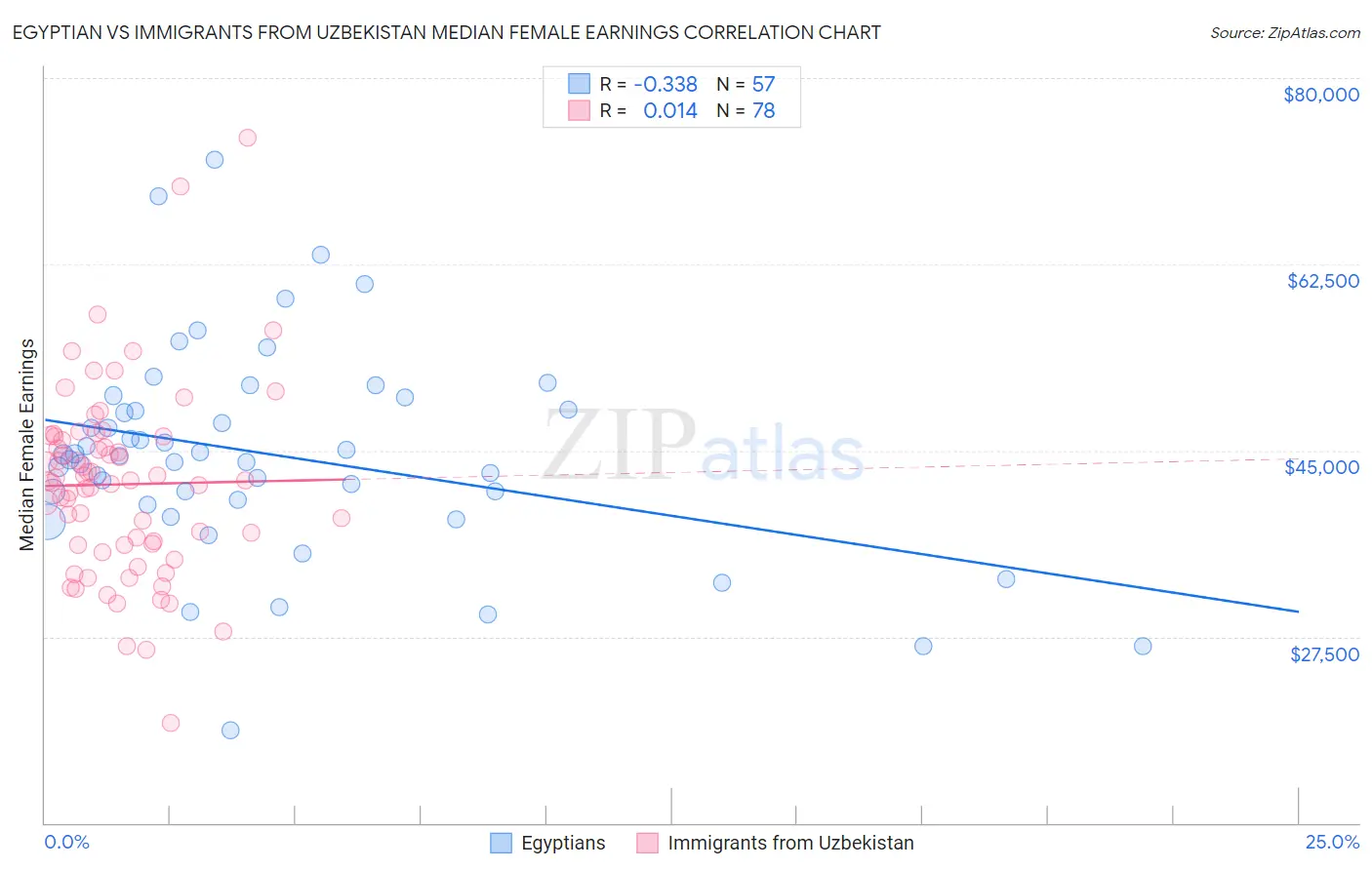 Egyptian vs Immigrants from Uzbekistan Median Female Earnings