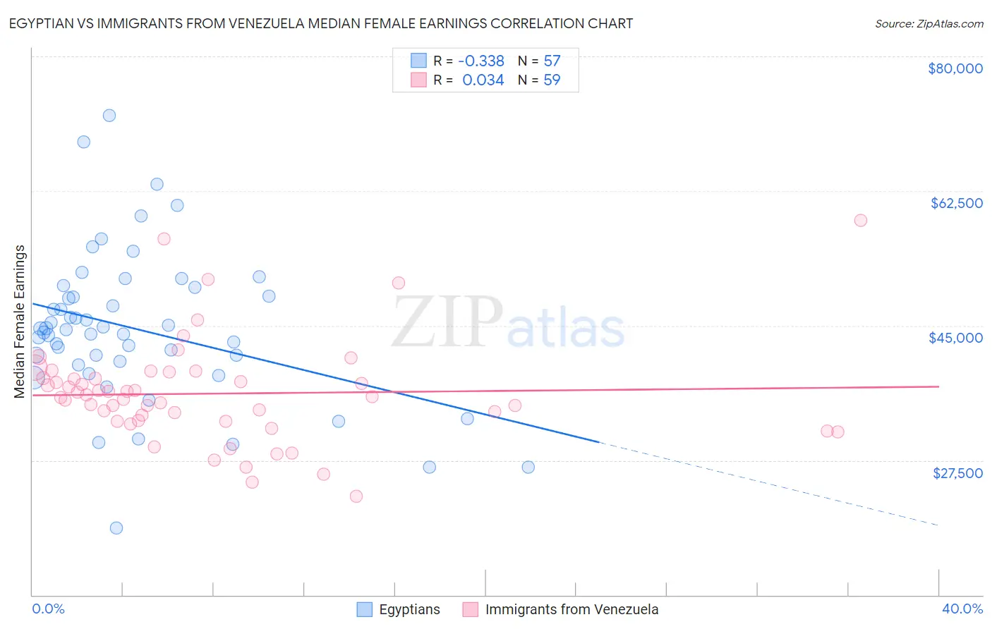Egyptian vs Immigrants from Venezuela Median Female Earnings