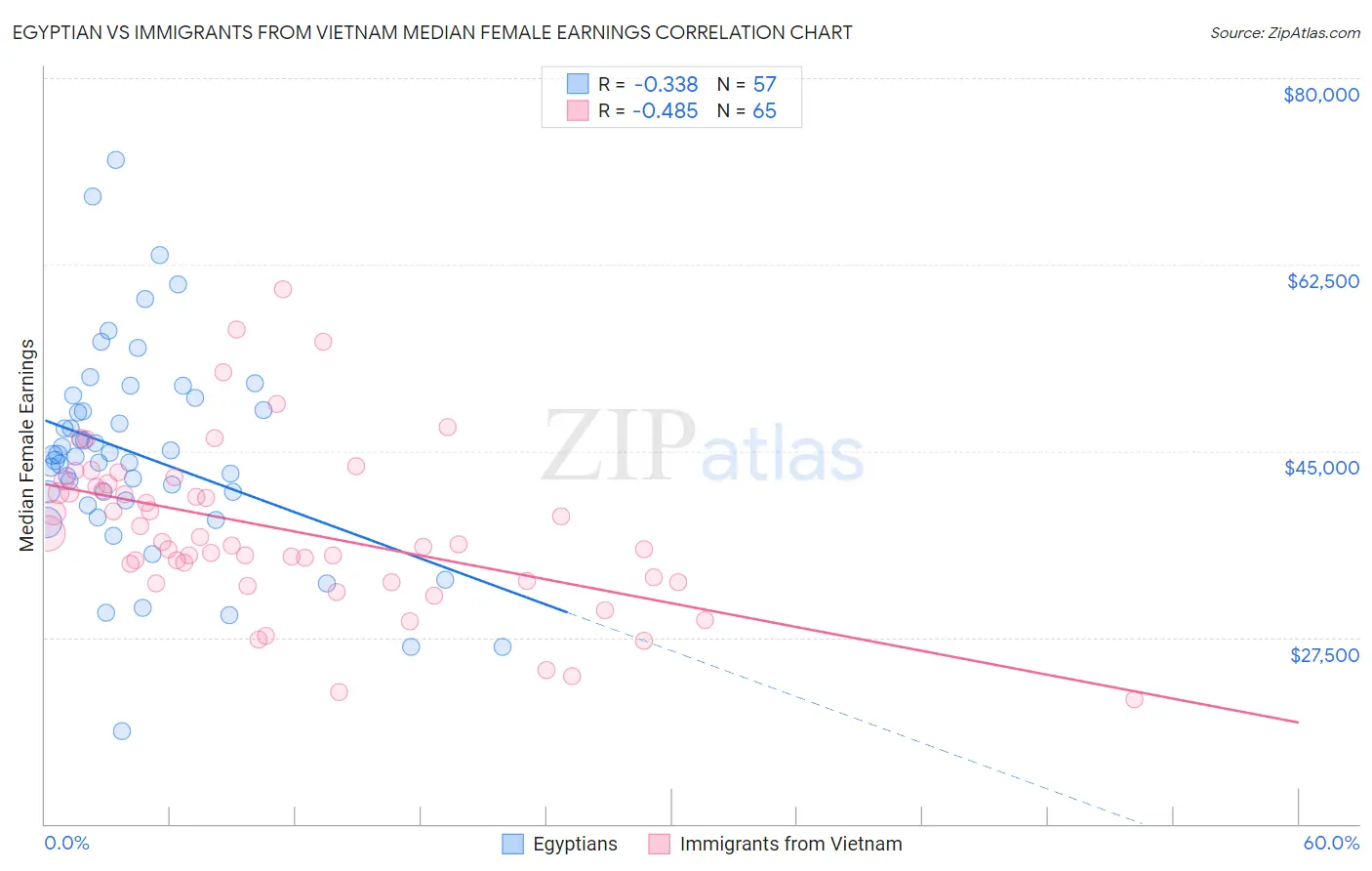 Egyptian vs Immigrants from Vietnam Median Female Earnings