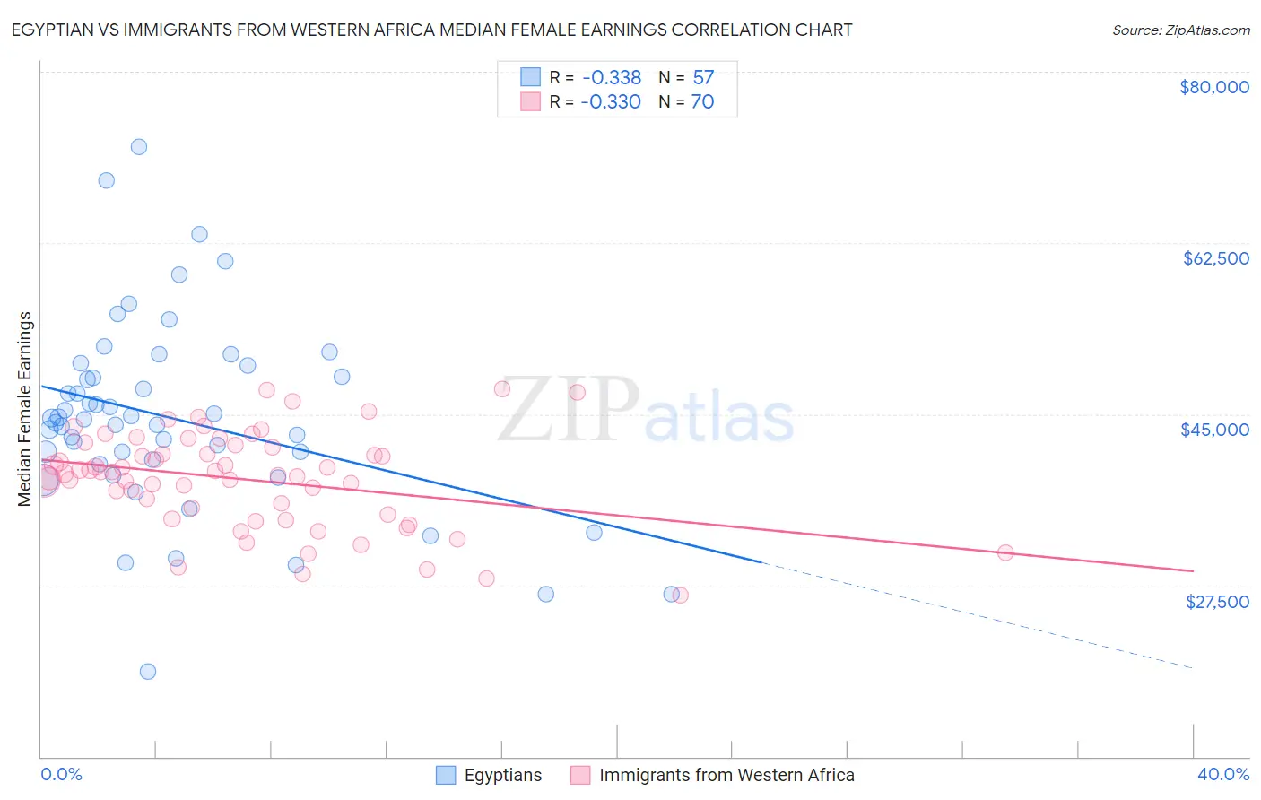 Egyptian vs Immigrants from Western Africa Median Female Earnings