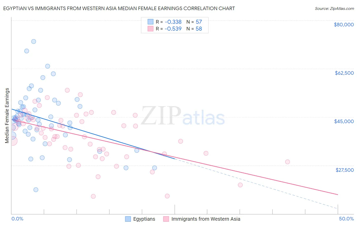 Egyptian vs Immigrants from Western Asia Median Female Earnings