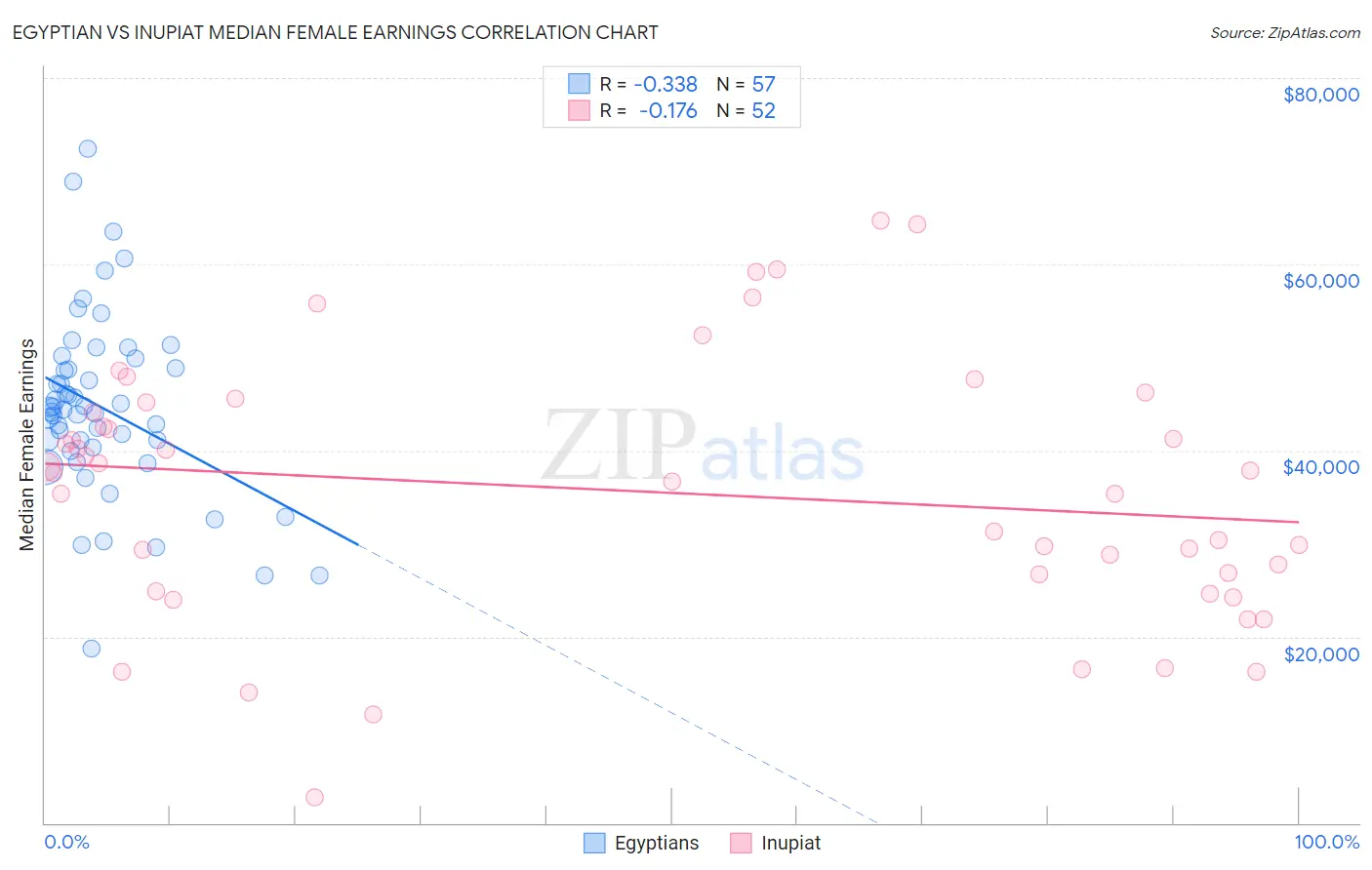 Egyptian vs Inupiat Median Female Earnings