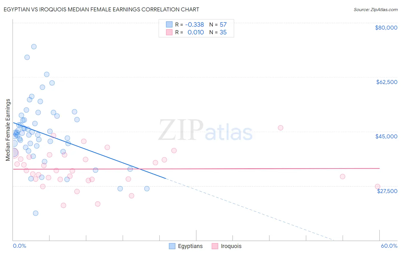 Egyptian vs Iroquois Median Female Earnings