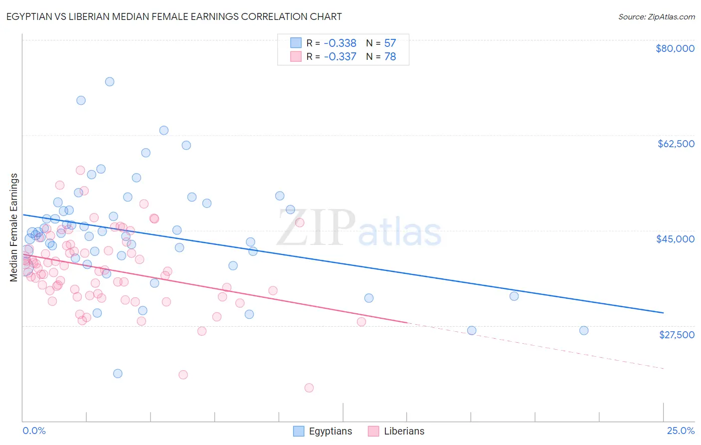 Egyptian vs Liberian Median Female Earnings