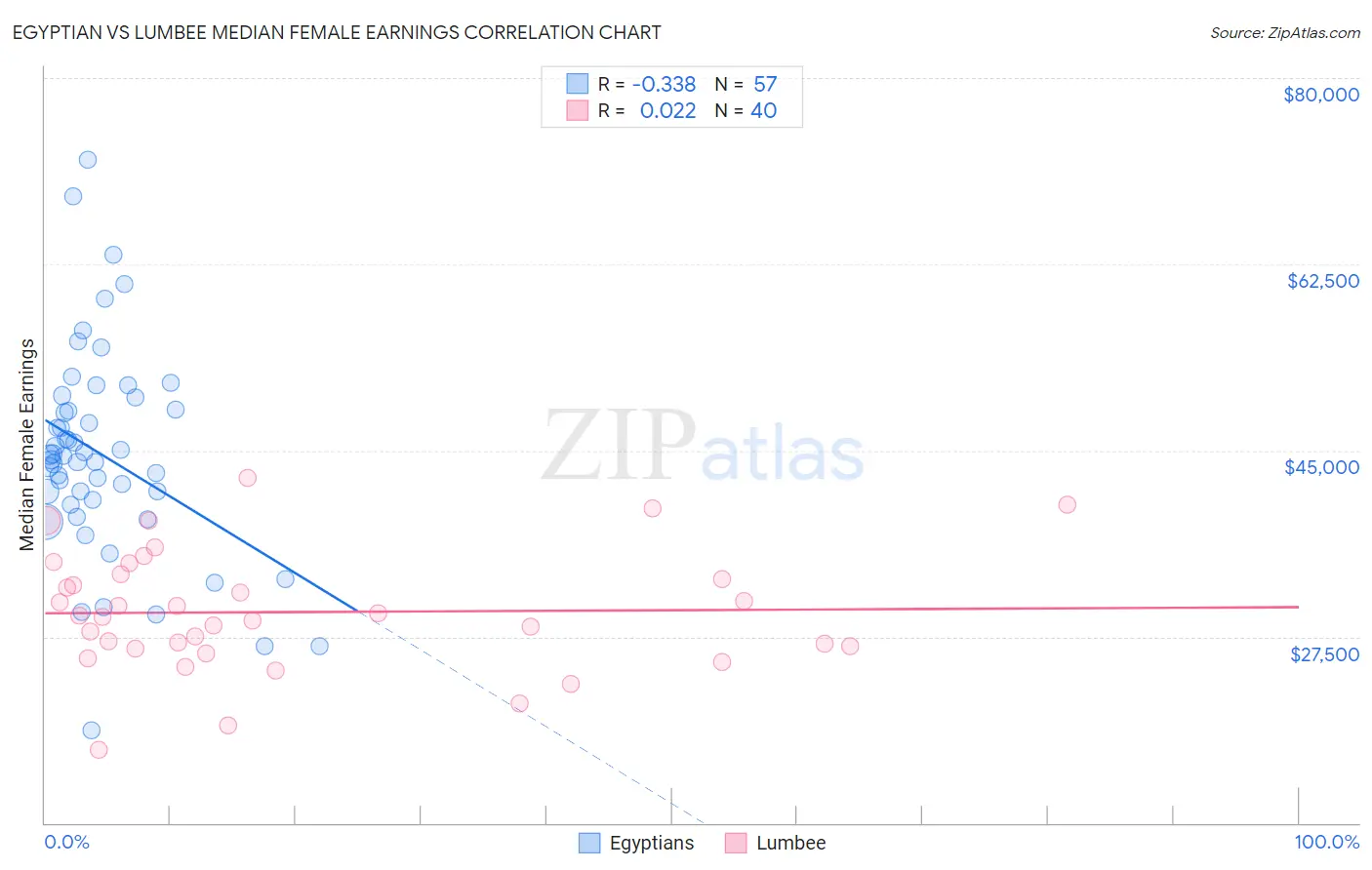 Egyptian vs Lumbee Median Female Earnings