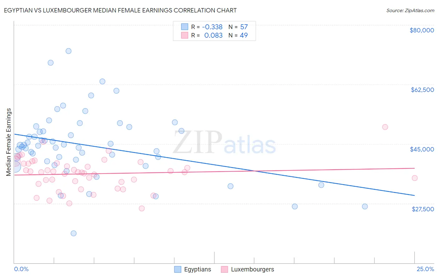 Egyptian vs Luxembourger Median Female Earnings