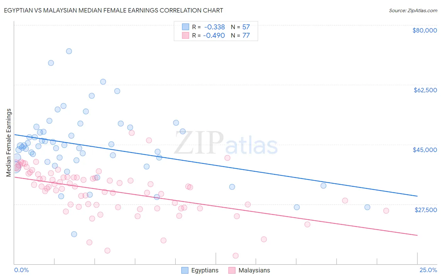 Egyptian vs Malaysian Median Female Earnings