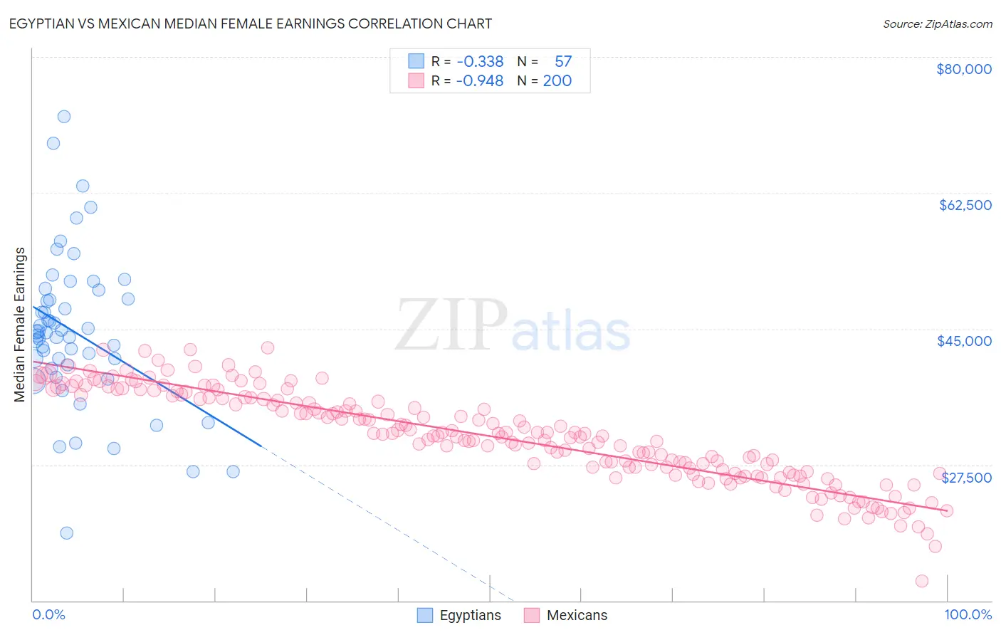 Egyptian vs Mexican Median Female Earnings