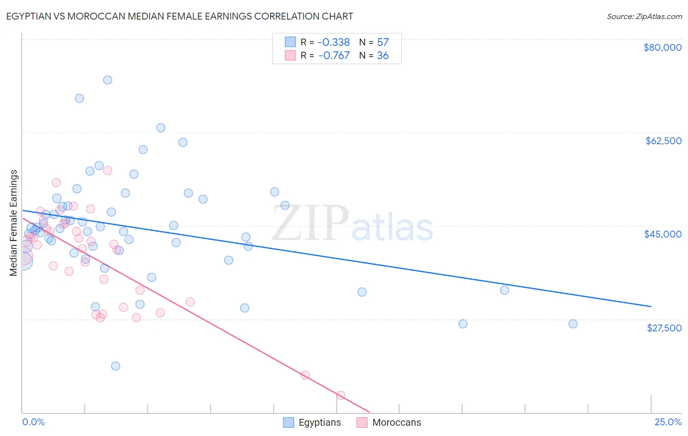 Egyptian vs Moroccan Median Female Earnings