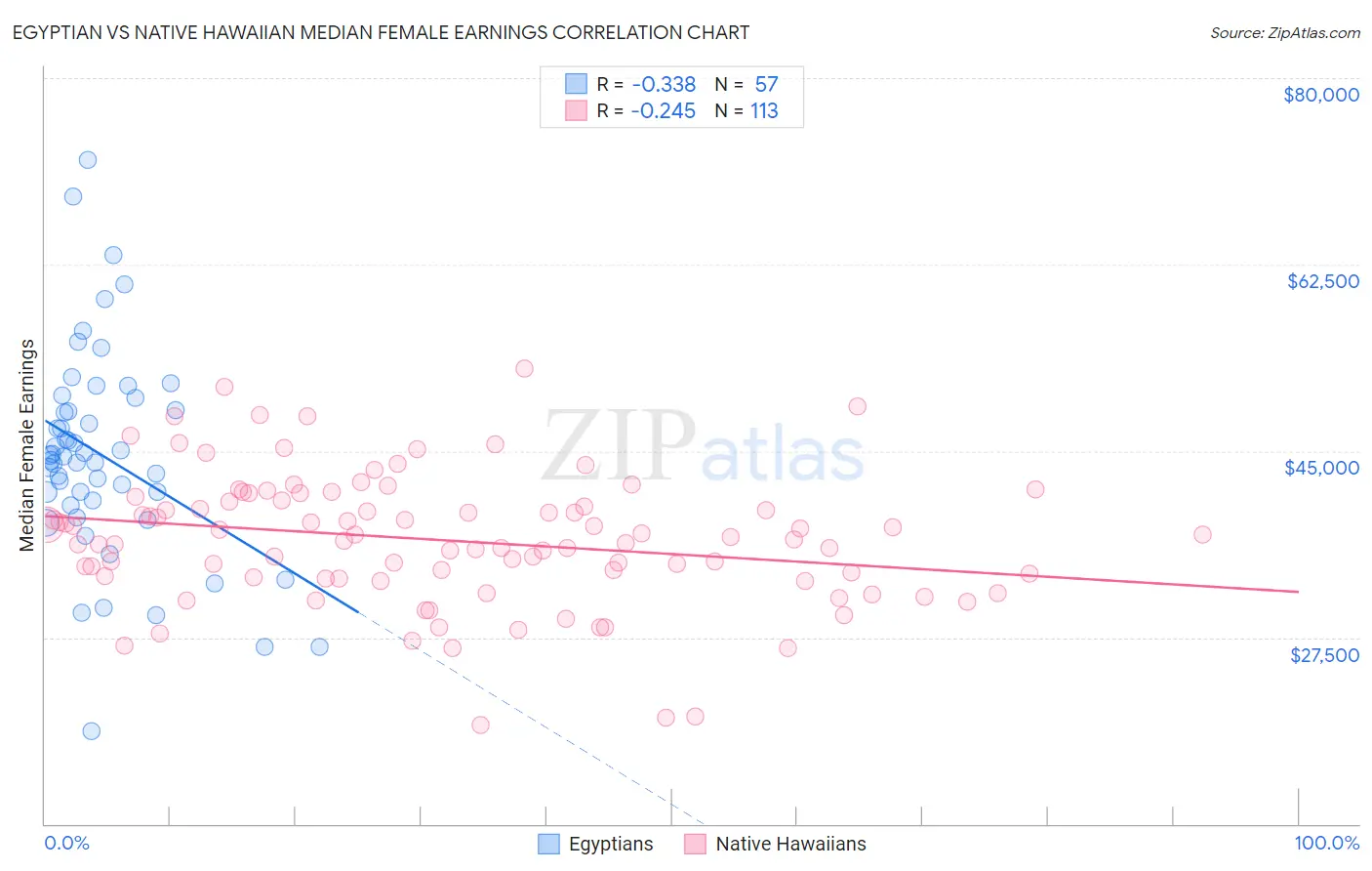 Egyptian vs Native Hawaiian Median Female Earnings