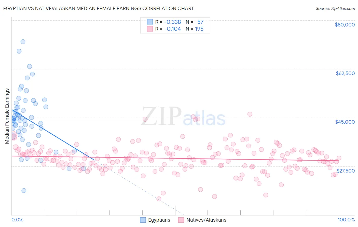Egyptian vs Native/Alaskan Median Female Earnings