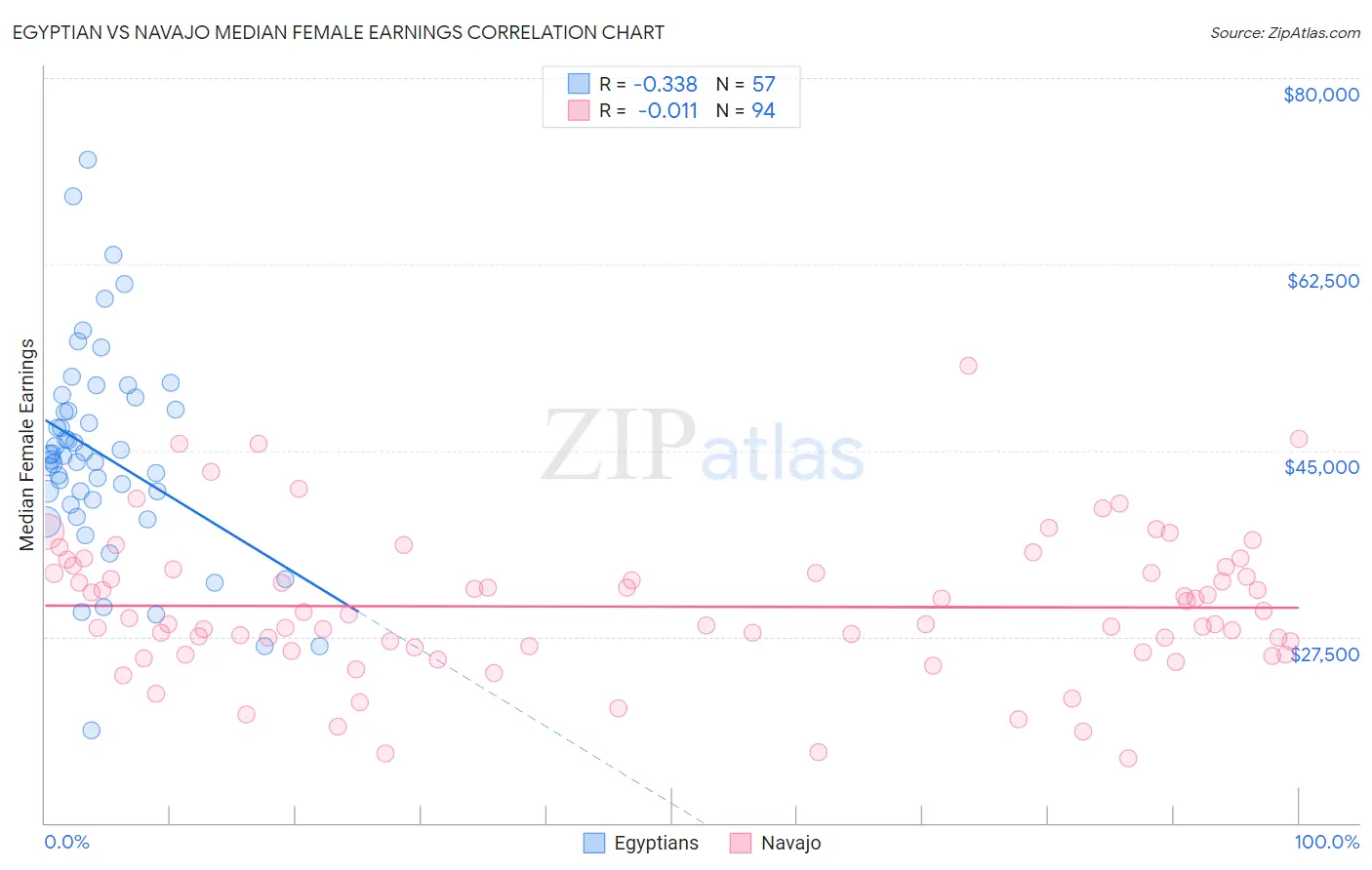 Egyptian vs Navajo Median Female Earnings