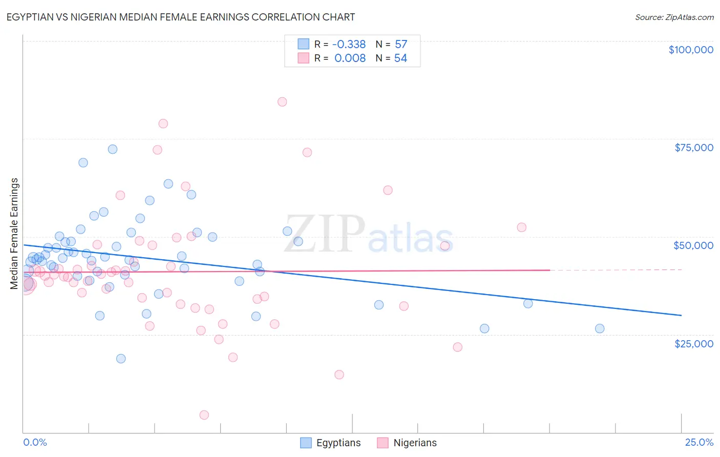 Egyptian vs Nigerian Median Female Earnings